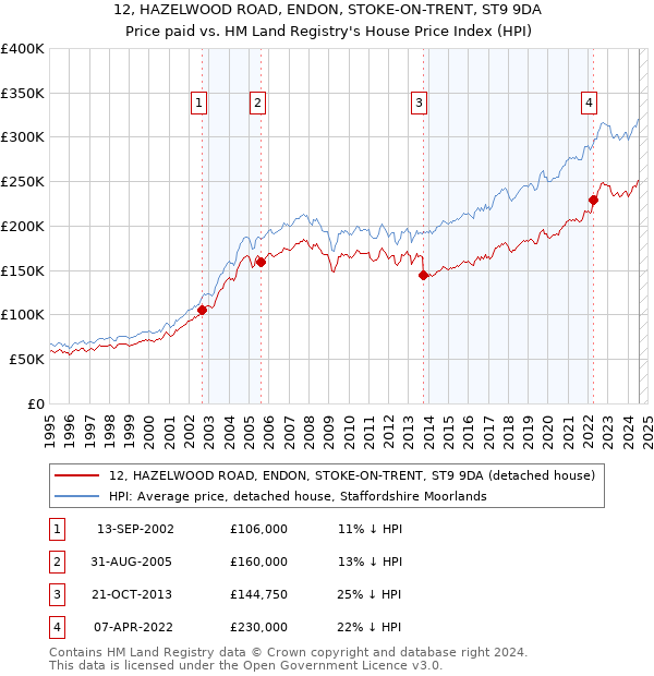 12, HAZELWOOD ROAD, ENDON, STOKE-ON-TRENT, ST9 9DA: Price paid vs HM Land Registry's House Price Index