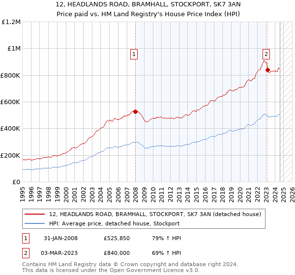 12, HEADLANDS ROAD, BRAMHALL, STOCKPORT, SK7 3AN: Price paid vs HM Land Registry's House Price Index