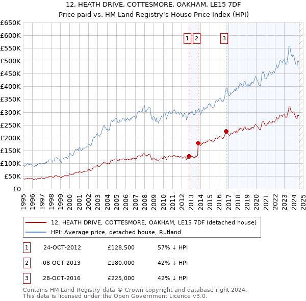 12, HEATH DRIVE, COTTESMORE, OAKHAM, LE15 7DF: Price paid vs HM Land Registry's House Price Index