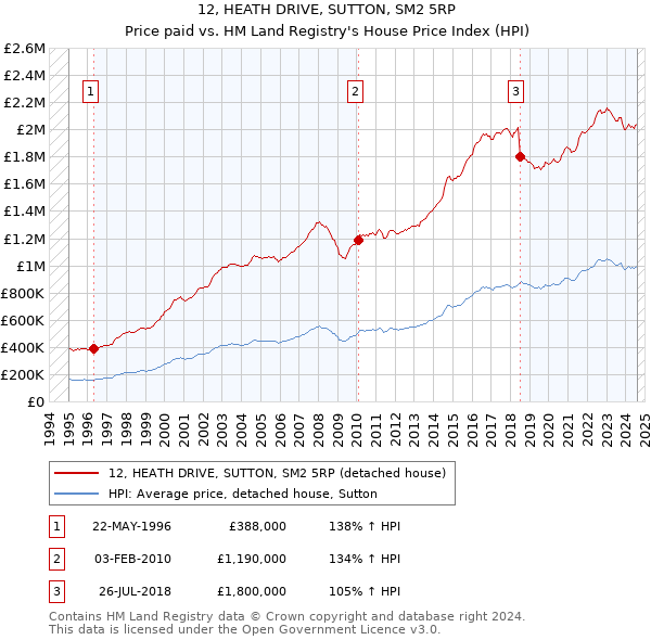 12, HEATH DRIVE, SUTTON, SM2 5RP: Price paid vs HM Land Registry's House Price Index