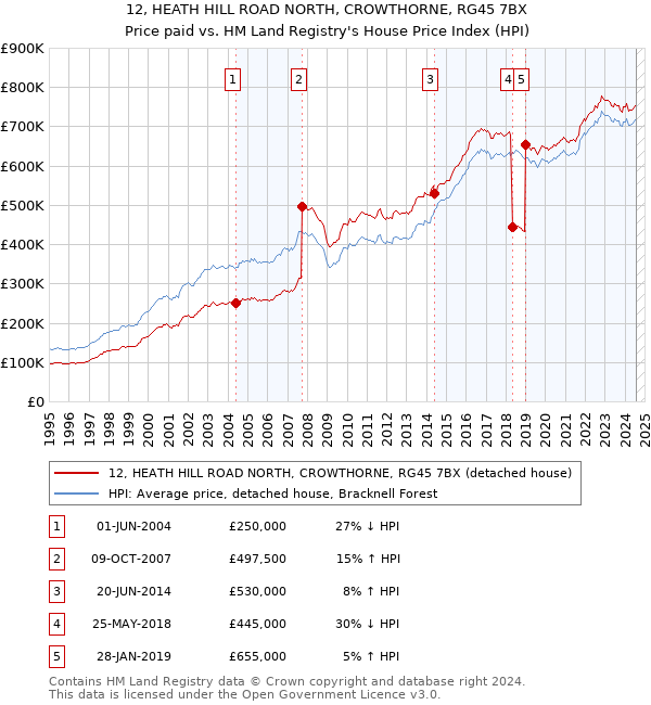 12, HEATH HILL ROAD NORTH, CROWTHORNE, RG45 7BX: Price paid vs HM Land Registry's House Price Index