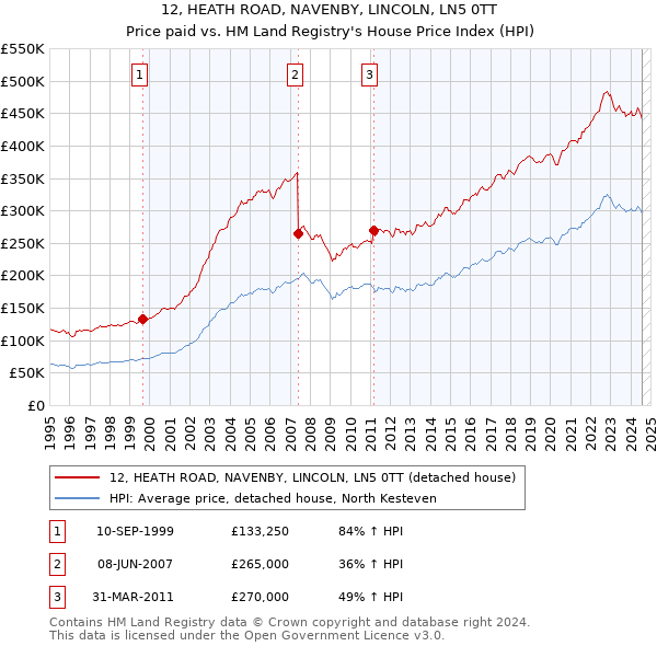 12, HEATH ROAD, NAVENBY, LINCOLN, LN5 0TT: Price paid vs HM Land Registry's House Price Index