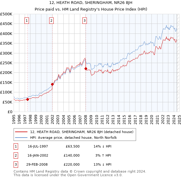 12, HEATH ROAD, SHERINGHAM, NR26 8JH: Price paid vs HM Land Registry's House Price Index