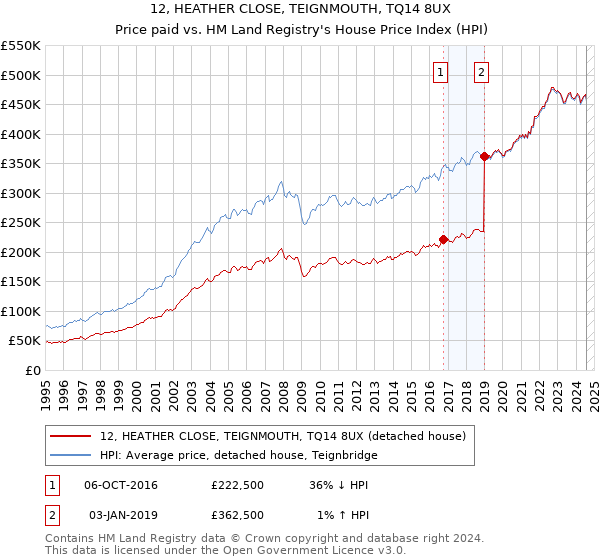 12, HEATHER CLOSE, TEIGNMOUTH, TQ14 8UX: Price paid vs HM Land Registry's House Price Index