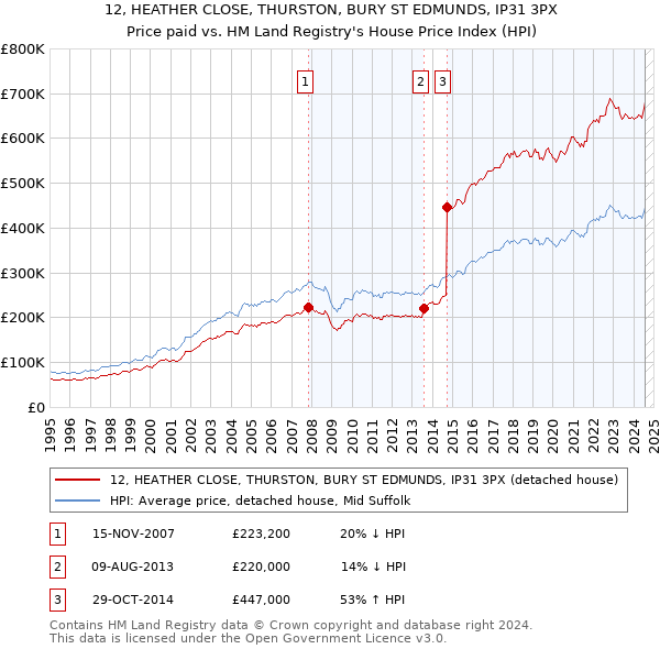 12, HEATHER CLOSE, THURSTON, BURY ST EDMUNDS, IP31 3PX: Price paid vs HM Land Registry's House Price Index