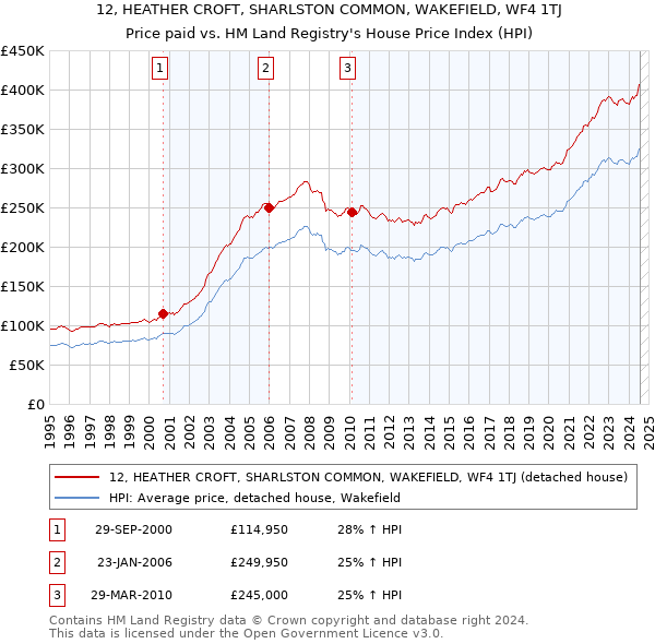 12, HEATHER CROFT, SHARLSTON COMMON, WAKEFIELD, WF4 1TJ: Price paid vs HM Land Registry's House Price Index