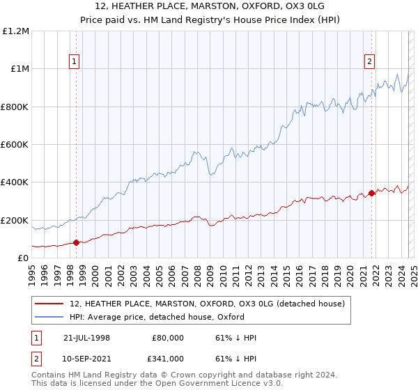 12, HEATHER PLACE, MARSTON, OXFORD, OX3 0LG: Price paid vs HM Land Registry's House Price Index