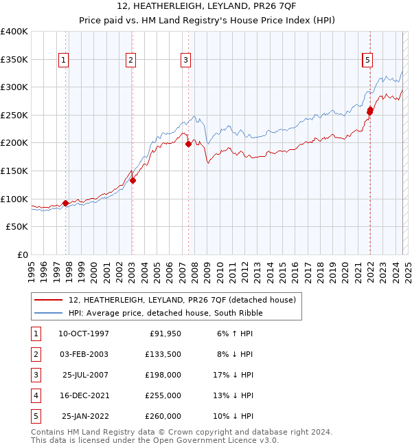 12, HEATHERLEIGH, LEYLAND, PR26 7QF: Price paid vs HM Land Registry's House Price Index