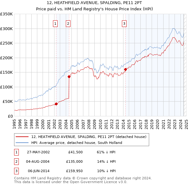 12, HEATHFIELD AVENUE, SPALDING, PE11 2PT: Price paid vs HM Land Registry's House Price Index