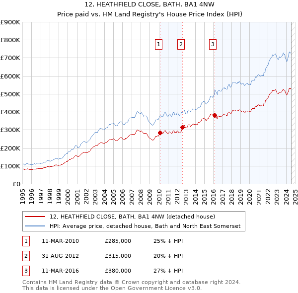 12, HEATHFIELD CLOSE, BATH, BA1 4NW: Price paid vs HM Land Registry's House Price Index