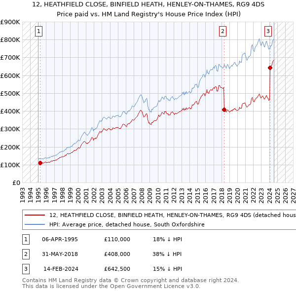 12, HEATHFIELD CLOSE, BINFIELD HEATH, HENLEY-ON-THAMES, RG9 4DS: Price paid vs HM Land Registry's House Price Index