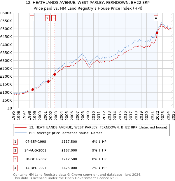 12, HEATHLANDS AVENUE, WEST PARLEY, FERNDOWN, BH22 8RP: Price paid vs HM Land Registry's House Price Index