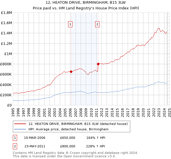 12, HEATON DRIVE, BIRMINGHAM, B15 3LW: Price paid vs HM Land Registry's House Price Index