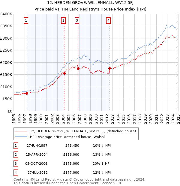 12, HEBDEN GROVE, WILLENHALL, WV12 5FJ: Price paid vs HM Land Registry's House Price Index