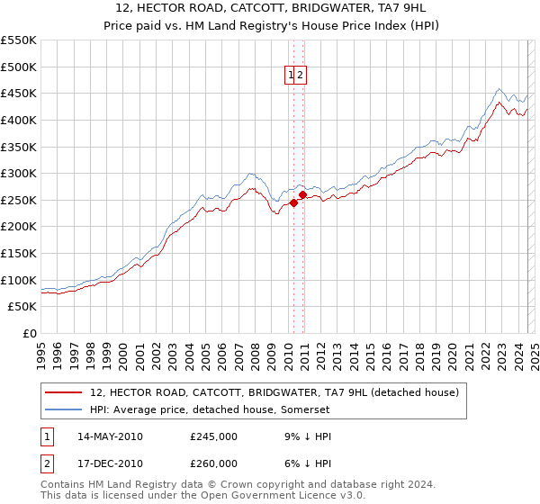 12, HECTOR ROAD, CATCOTT, BRIDGWATER, TA7 9HL: Price paid vs HM Land Registry's House Price Index