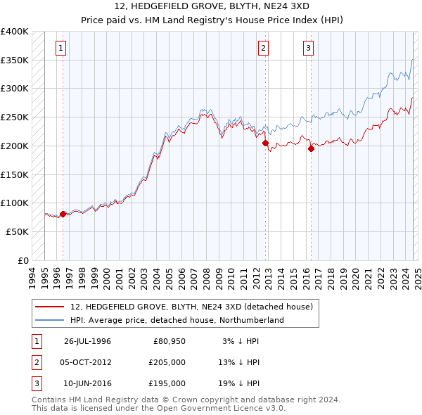 12, HEDGEFIELD GROVE, BLYTH, NE24 3XD: Price paid vs HM Land Registry's House Price Index