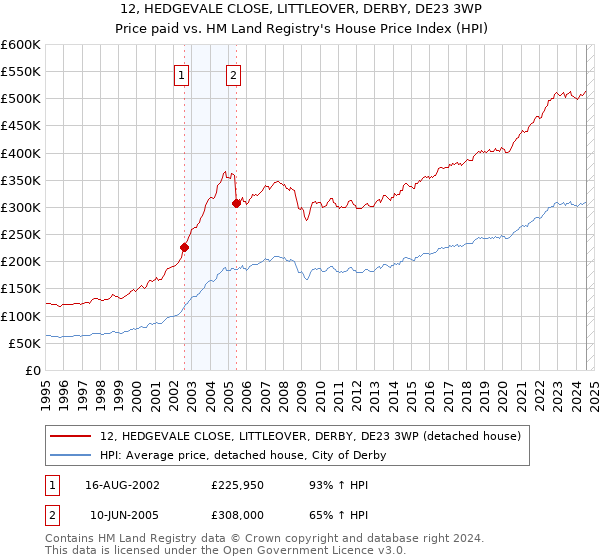 12, HEDGEVALE CLOSE, LITTLEOVER, DERBY, DE23 3WP: Price paid vs HM Land Registry's House Price Index