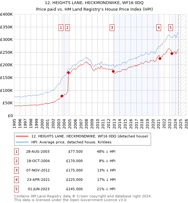 12, HEIGHTS LANE, HECKMONDWIKE, WF16 0DQ: Price paid vs HM Land Registry's House Price Index