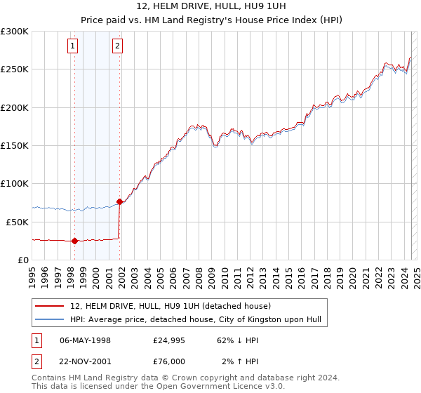 12, HELM DRIVE, HULL, HU9 1UH: Price paid vs HM Land Registry's House Price Index