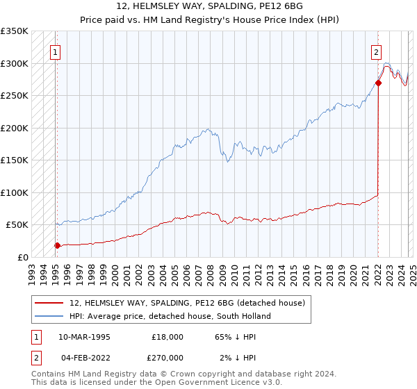 12, HELMSLEY WAY, SPALDING, PE12 6BG: Price paid vs HM Land Registry's House Price Index