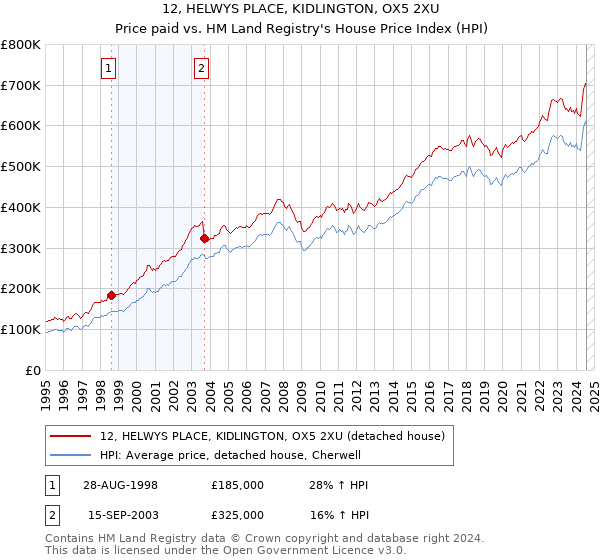 12, HELWYS PLACE, KIDLINGTON, OX5 2XU: Price paid vs HM Land Registry's House Price Index