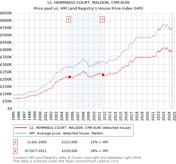 12, HEMMINGS COURT, MALDON, CM9 6UW: Price paid vs HM Land Registry's House Price Index