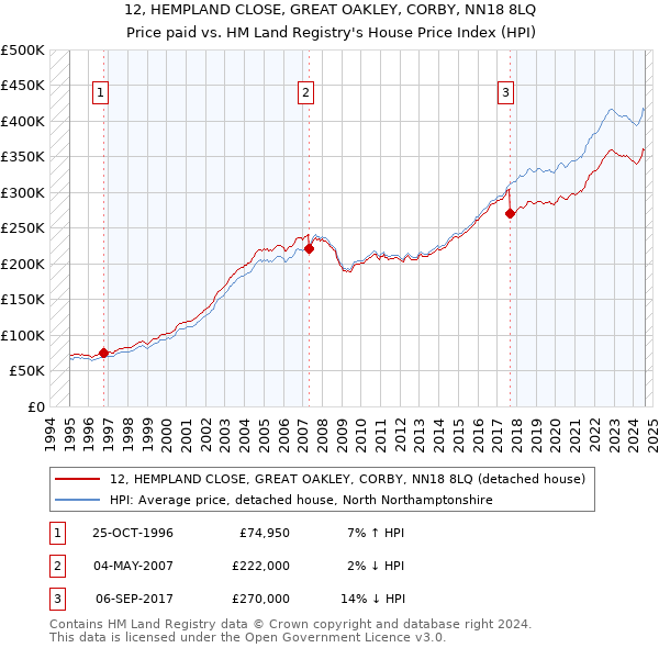 12, HEMPLAND CLOSE, GREAT OAKLEY, CORBY, NN18 8LQ: Price paid vs HM Land Registry's House Price Index