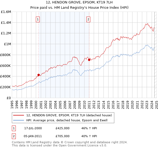 12, HENDON GROVE, EPSOM, KT19 7LH: Price paid vs HM Land Registry's House Price Index