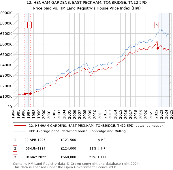 12, HENHAM GARDENS, EAST PECKHAM, TONBRIDGE, TN12 5PD: Price paid vs HM Land Registry's House Price Index