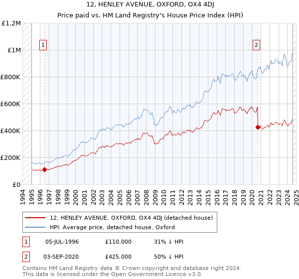 12, HENLEY AVENUE, OXFORD, OX4 4DJ: Price paid vs HM Land Registry's House Price Index