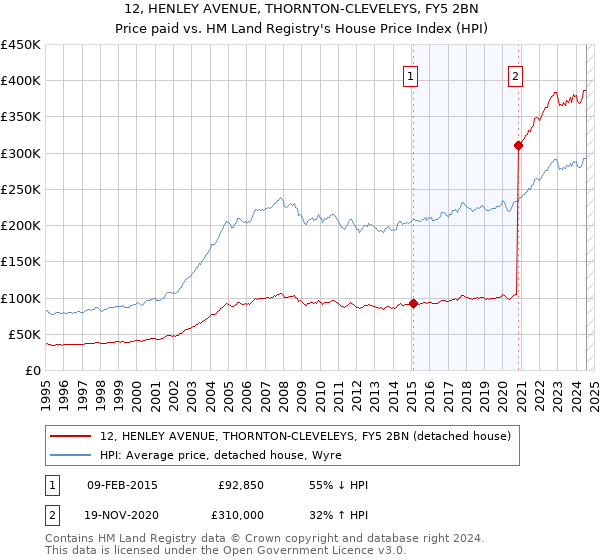 12, HENLEY AVENUE, THORNTON-CLEVELEYS, FY5 2BN: Price paid vs HM Land Registry's House Price Index