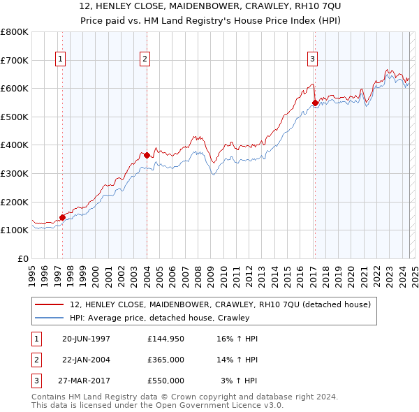 12, HENLEY CLOSE, MAIDENBOWER, CRAWLEY, RH10 7QU: Price paid vs HM Land Registry's House Price Index