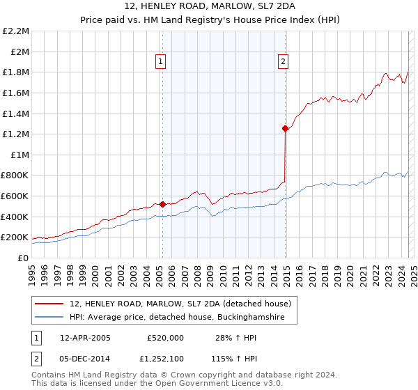 12, HENLEY ROAD, MARLOW, SL7 2DA: Price paid vs HM Land Registry's House Price Index