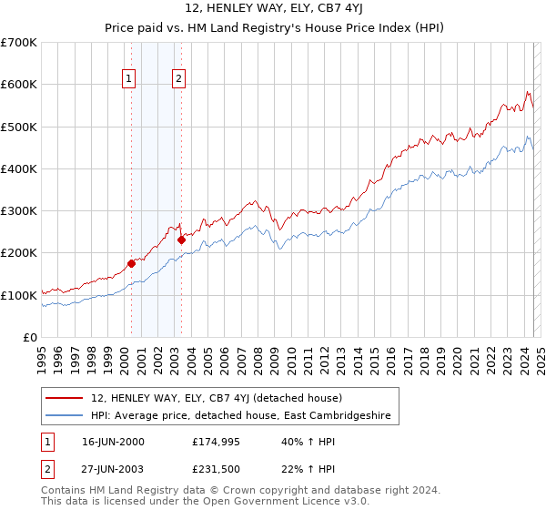 12, HENLEY WAY, ELY, CB7 4YJ: Price paid vs HM Land Registry's House Price Index