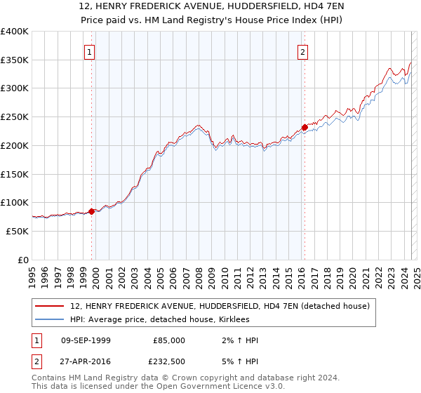 12, HENRY FREDERICK AVENUE, HUDDERSFIELD, HD4 7EN: Price paid vs HM Land Registry's House Price Index