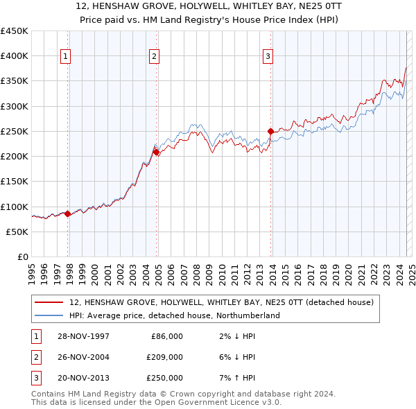 12, HENSHAW GROVE, HOLYWELL, WHITLEY BAY, NE25 0TT: Price paid vs HM Land Registry's House Price Index