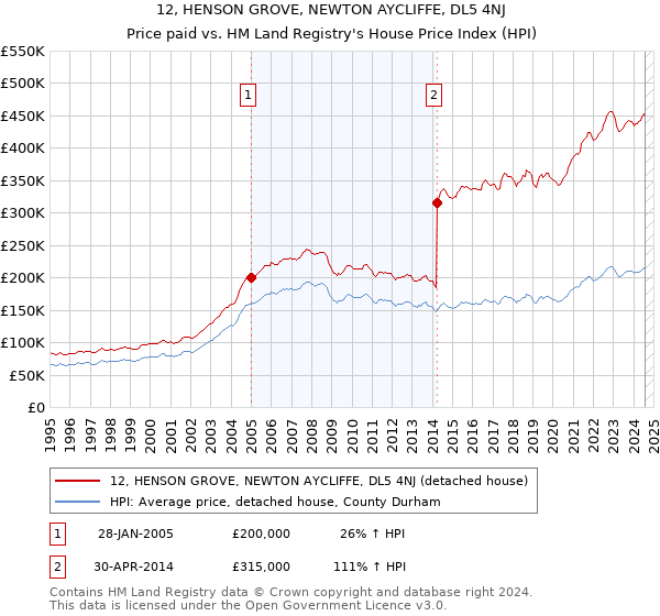 12, HENSON GROVE, NEWTON AYCLIFFE, DL5 4NJ: Price paid vs HM Land Registry's House Price Index