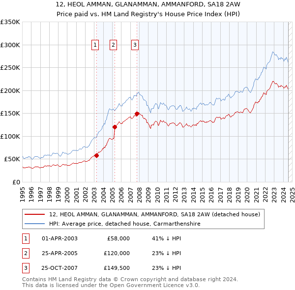 12, HEOL AMMAN, GLANAMMAN, AMMANFORD, SA18 2AW: Price paid vs HM Land Registry's House Price Index