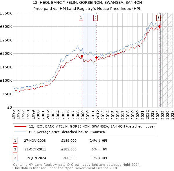 12, HEOL BANC Y FELIN, GORSEINON, SWANSEA, SA4 4QH: Price paid vs HM Land Registry's House Price Index