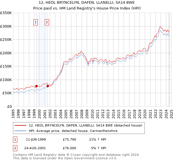 12, HEOL BRYNCELYN, DAFEN, LLANELLI, SA14 8WE: Price paid vs HM Land Registry's House Price Index