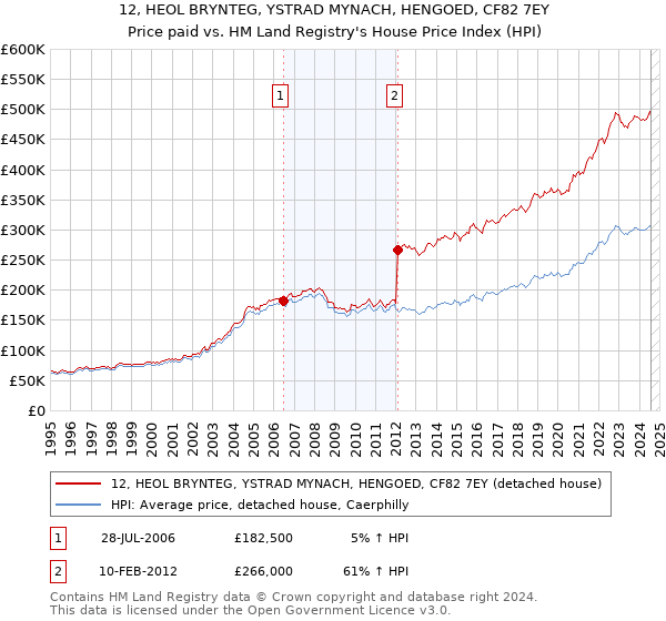 12, HEOL BRYNTEG, YSTRAD MYNACH, HENGOED, CF82 7EY: Price paid vs HM Land Registry's House Price Index