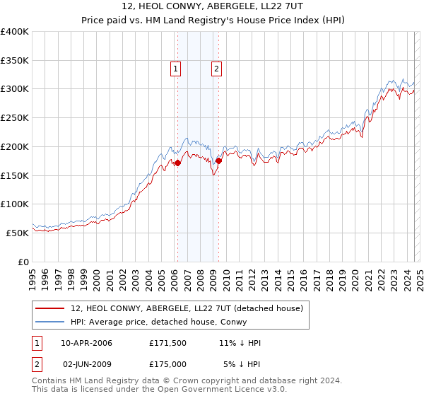 12, HEOL CONWY, ABERGELE, LL22 7UT: Price paid vs HM Land Registry's House Price Index