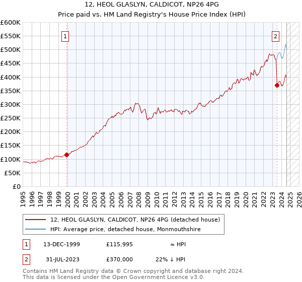 12, HEOL GLASLYN, CALDICOT, NP26 4PG: Price paid vs HM Land Registry's House Price Index