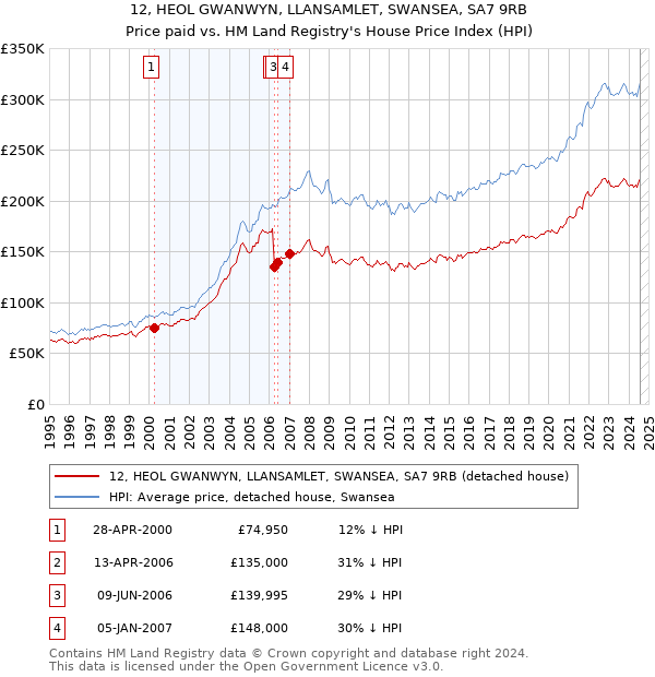 12, HEOL GWANWYN, LLANSAMLET, SWANSEA, SA7 9RB: Price paid vs HM Land Registry's House Price Index