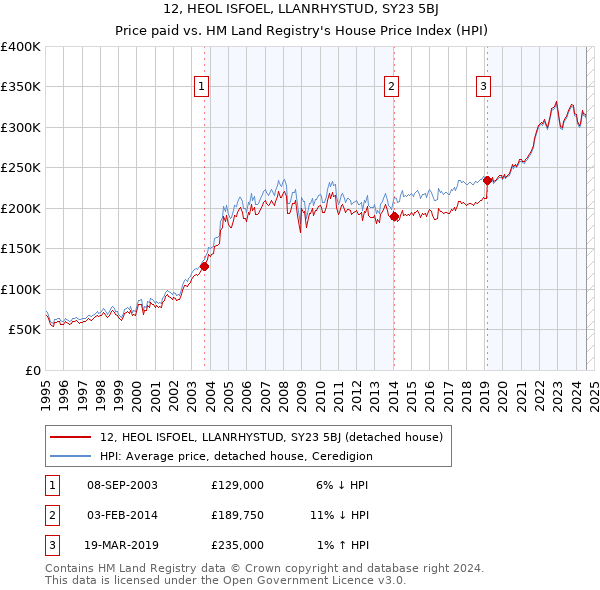 12, HEOL ISFOEL, LLANRHYSTUD, SY23 5BJ: Price paid vs HM Land Registry's House Price Index