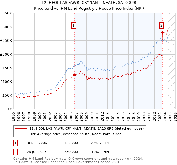 12, HEOL LAS FAWR, CRYNANT, NEATH, SA10 8PB: Price paid vs HM Land Registry's House Price Index