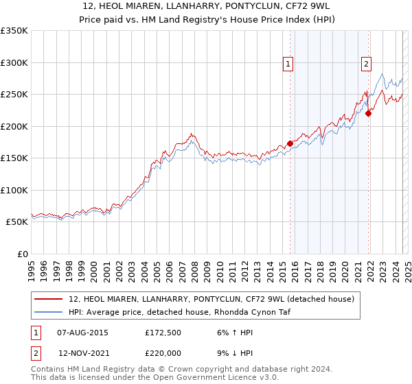 12, HEOL MIAREN, LLANHARRY, PONTYCLUN, CF72 9WL: Price paid vs HM Land Registry's House Price Index