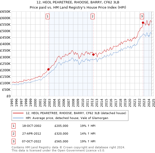 12, HEOL PEARETREE, RHOOSE, BARRY, CF62 3LB: Price paid vs HM Land Registry's House Price Index