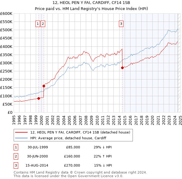 12, HEOL PEN Y FAI, CARDIFF, CF14 1SB: Price paid vs HM Land Registry's House Price Index