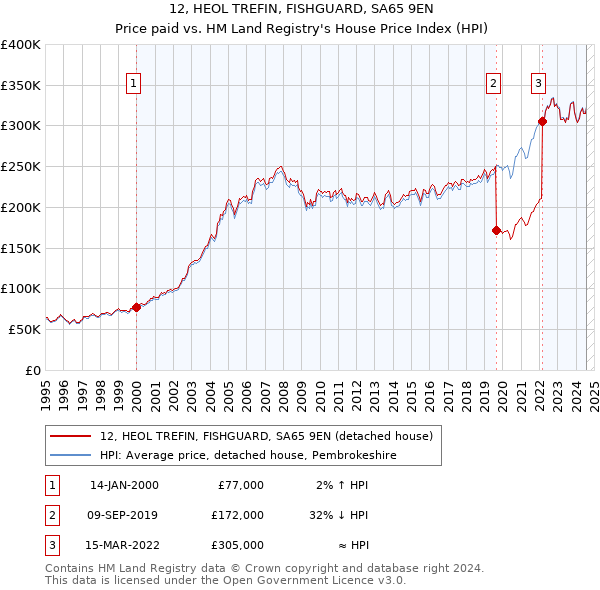 12, HEOL TREFIN, FISHGUARD, SA65 9EN: Price paid vs HM Land Registry's House Price Index